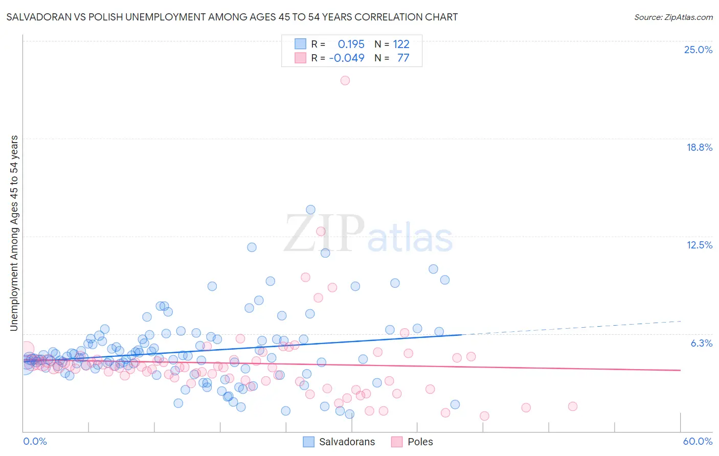 Salvadoran vs Polish Unemployment Among Ages 45 to 54 years
