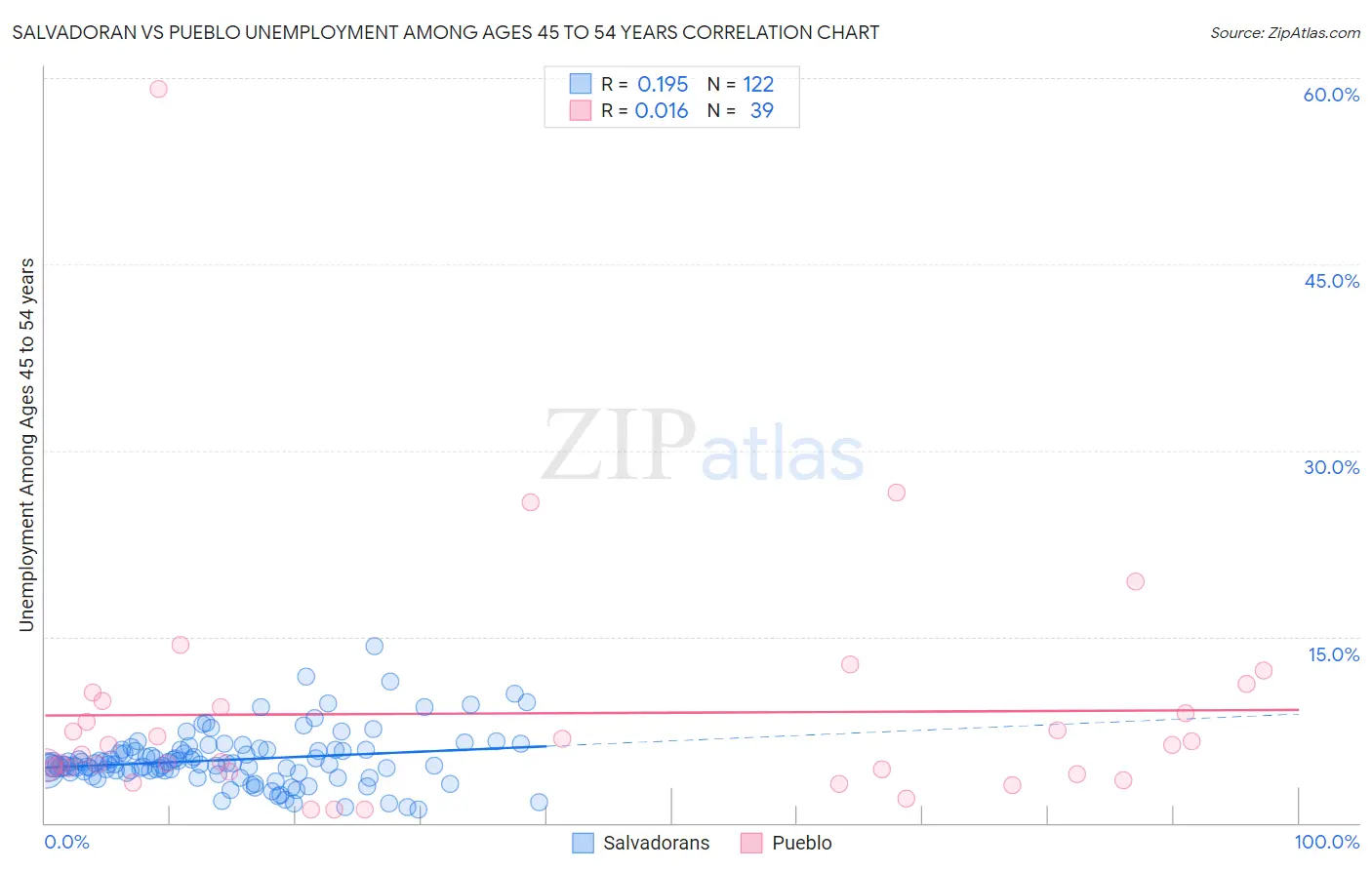 Salvadoran vs Pueblo Unemployment Among Ages 45 to 54 years