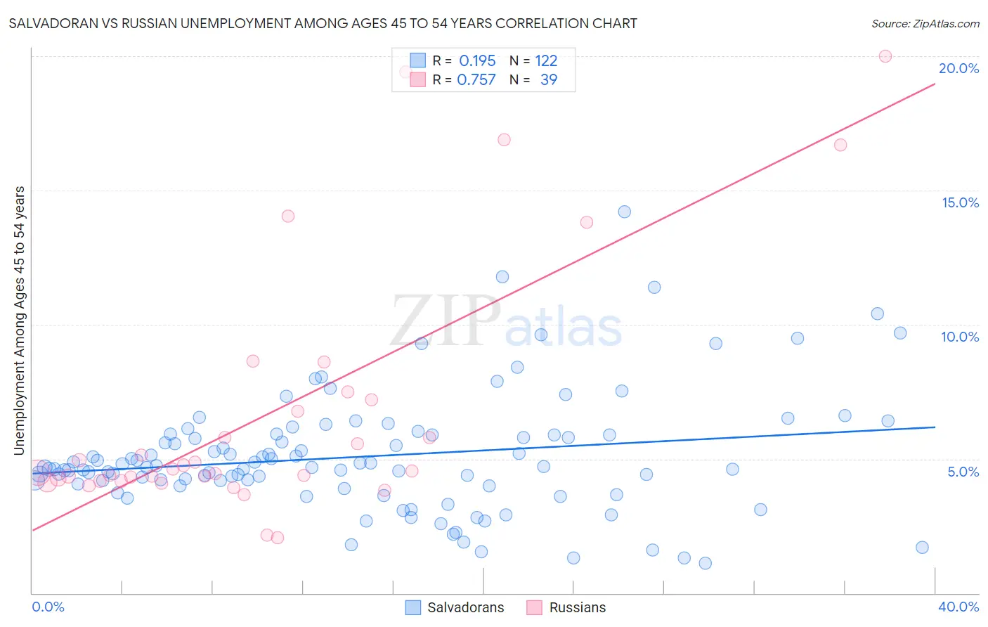 Salvadoran vs Russian Unemployment Among Ages 45 to 54 years