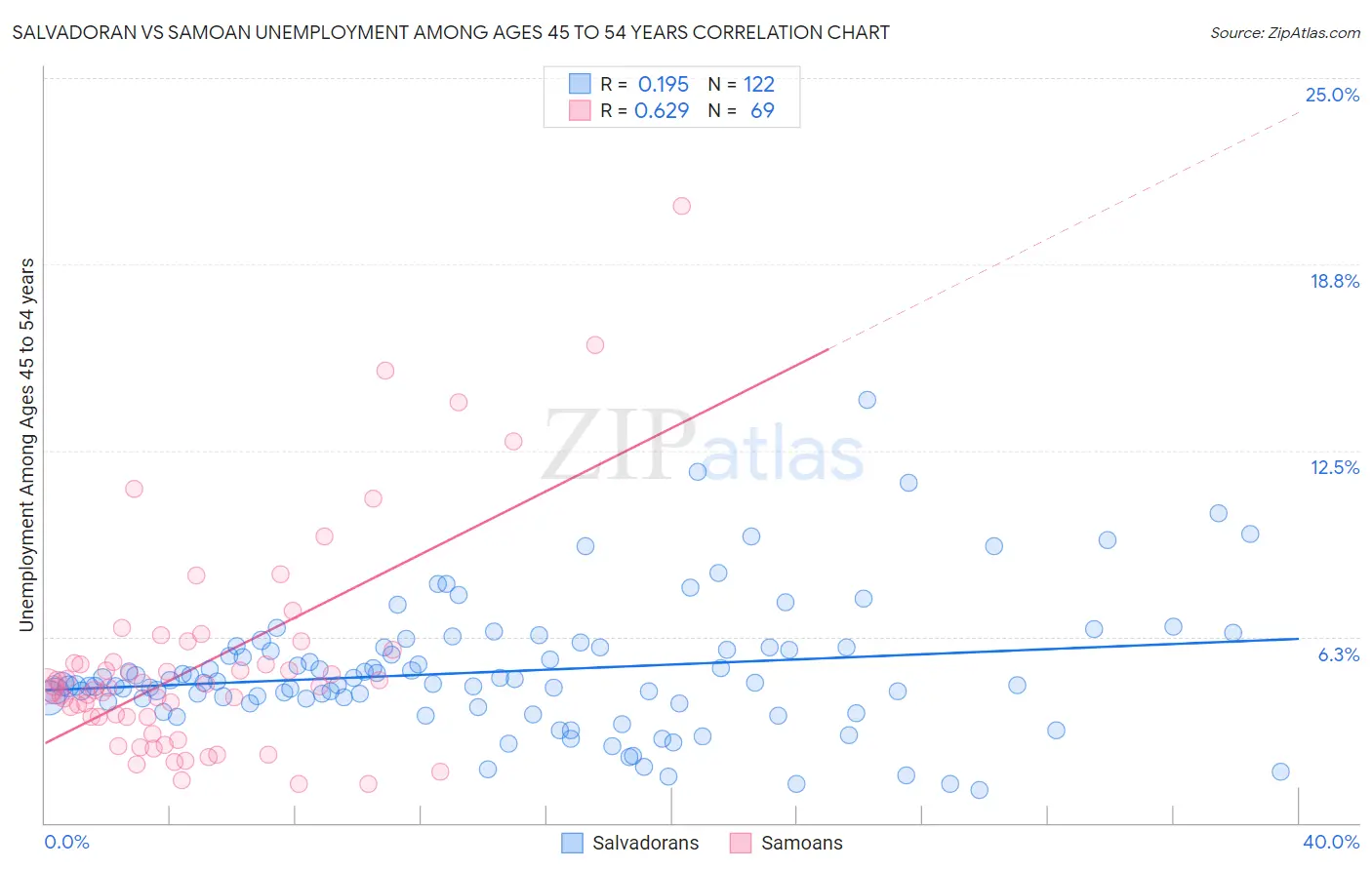 Salvadoran vs Samoan Unemployment Among Ages 45 to 54 years