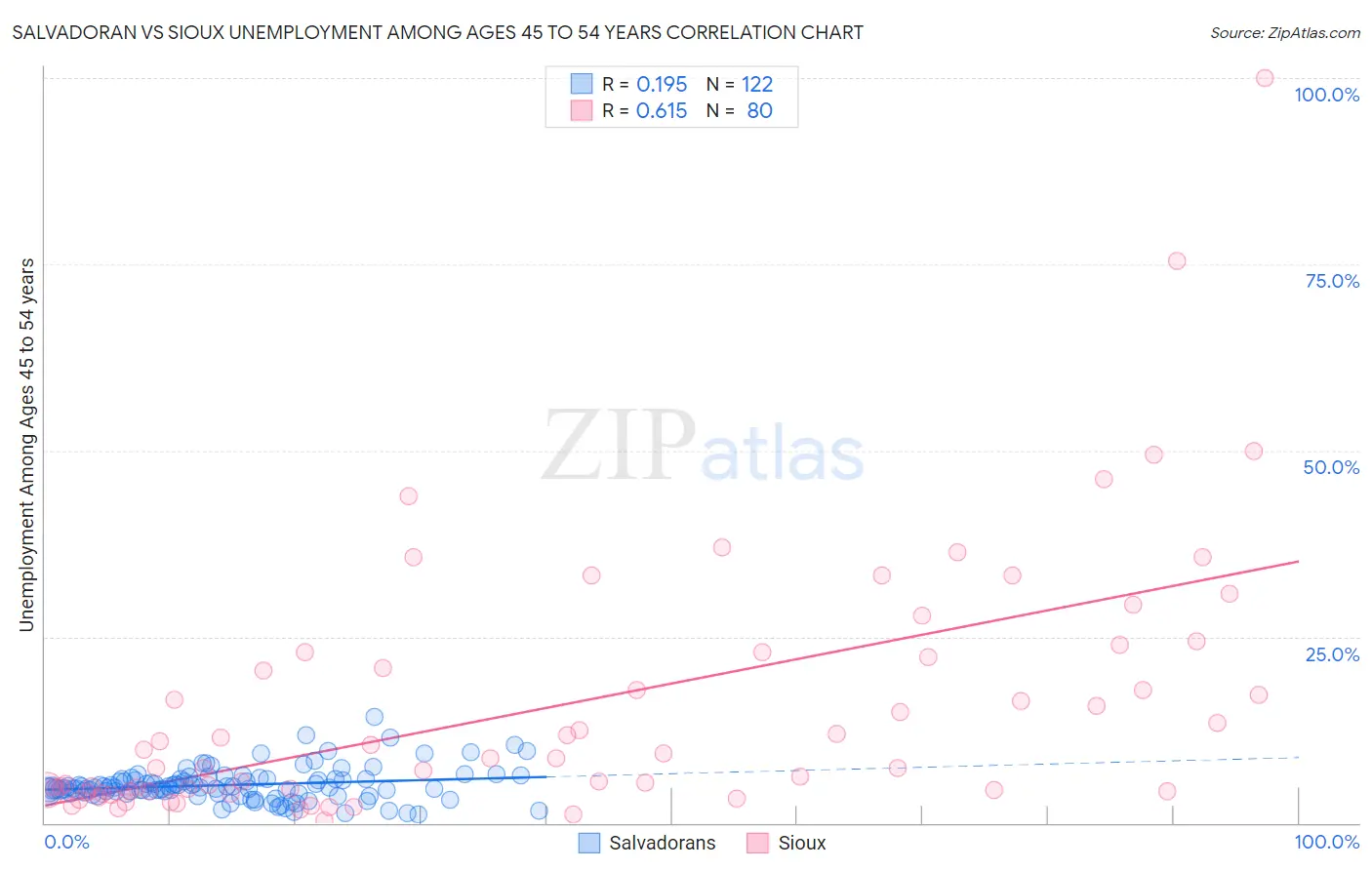 Salvadoran vs Sioux Unemployment Among Ages 45 to 54 years