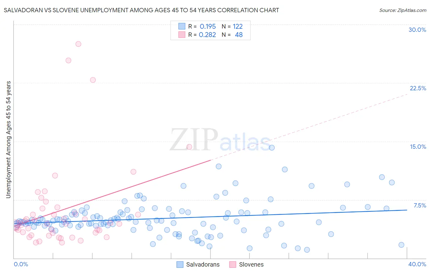 Salvadoran vs Slovene Unemployment Among Ages 45 to 54 years