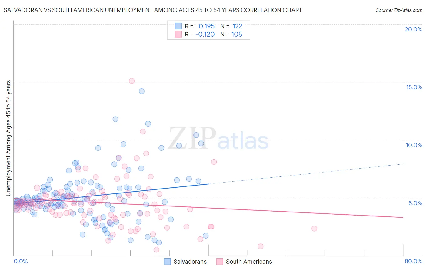 Salvadoran vs South American Unemployment Among Ages 45 to 54 years