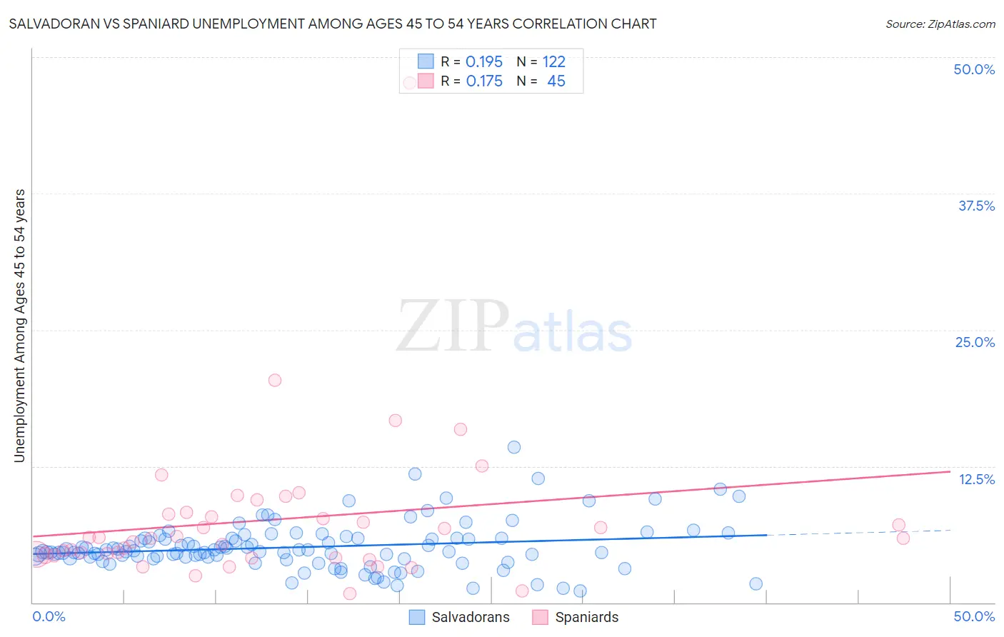 Salvadoran vs Spaniard Unemployment Among Ages 45 to 54 years