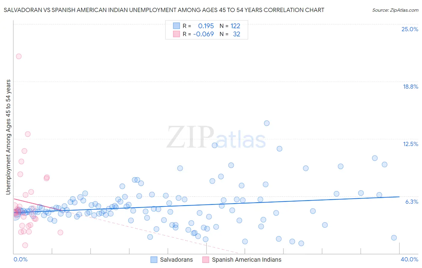 Salvadoran vs Spanish American Indian Unemployment Among Ages 45 to 54 years