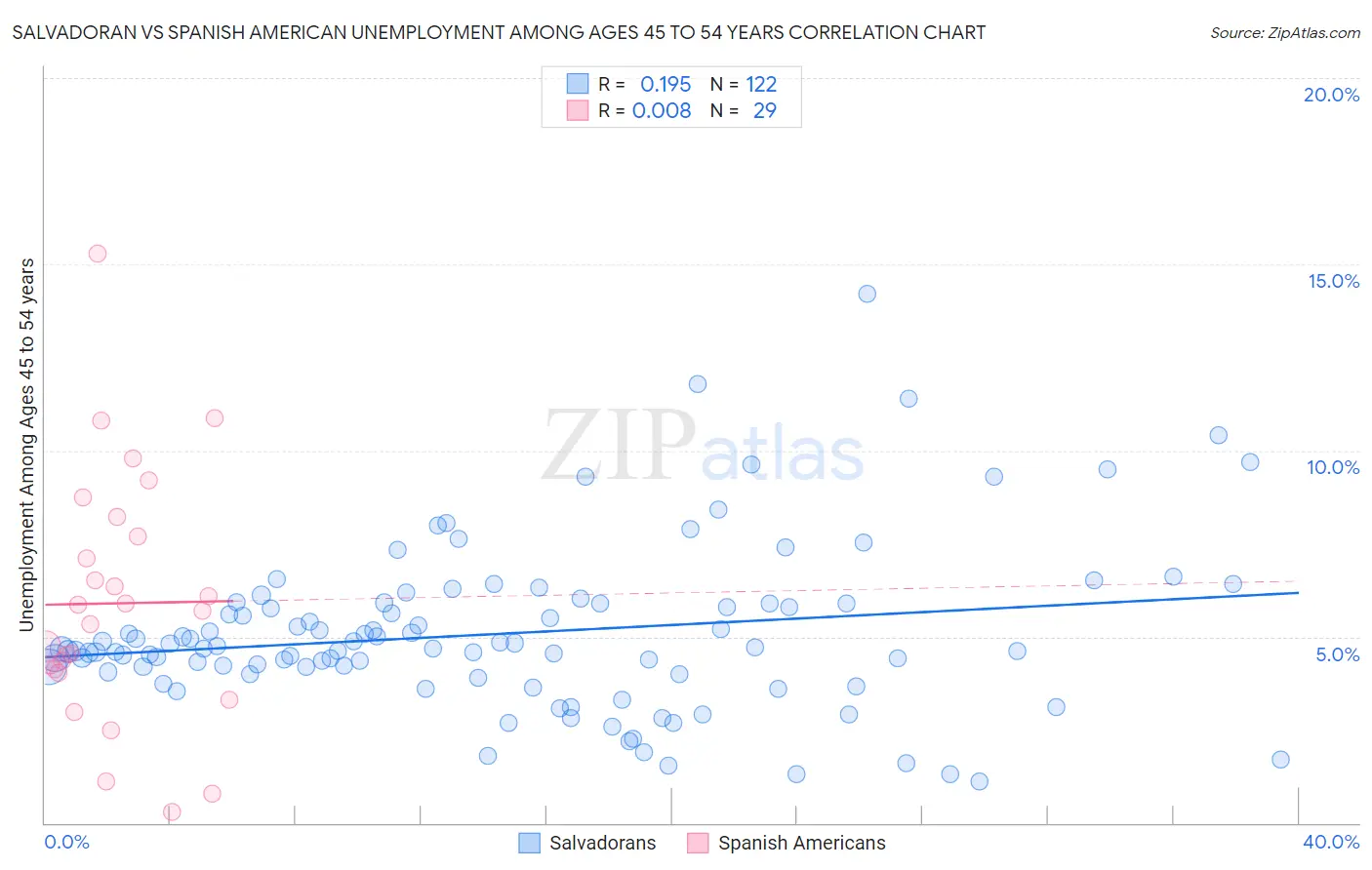 Salvadoran vs Spanish American Unemployment Among Ages 45 to 54 years