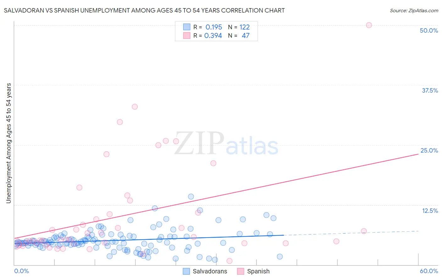 Salvadoran vs Spanish Unemployment Among Ages 45 to 54 years
