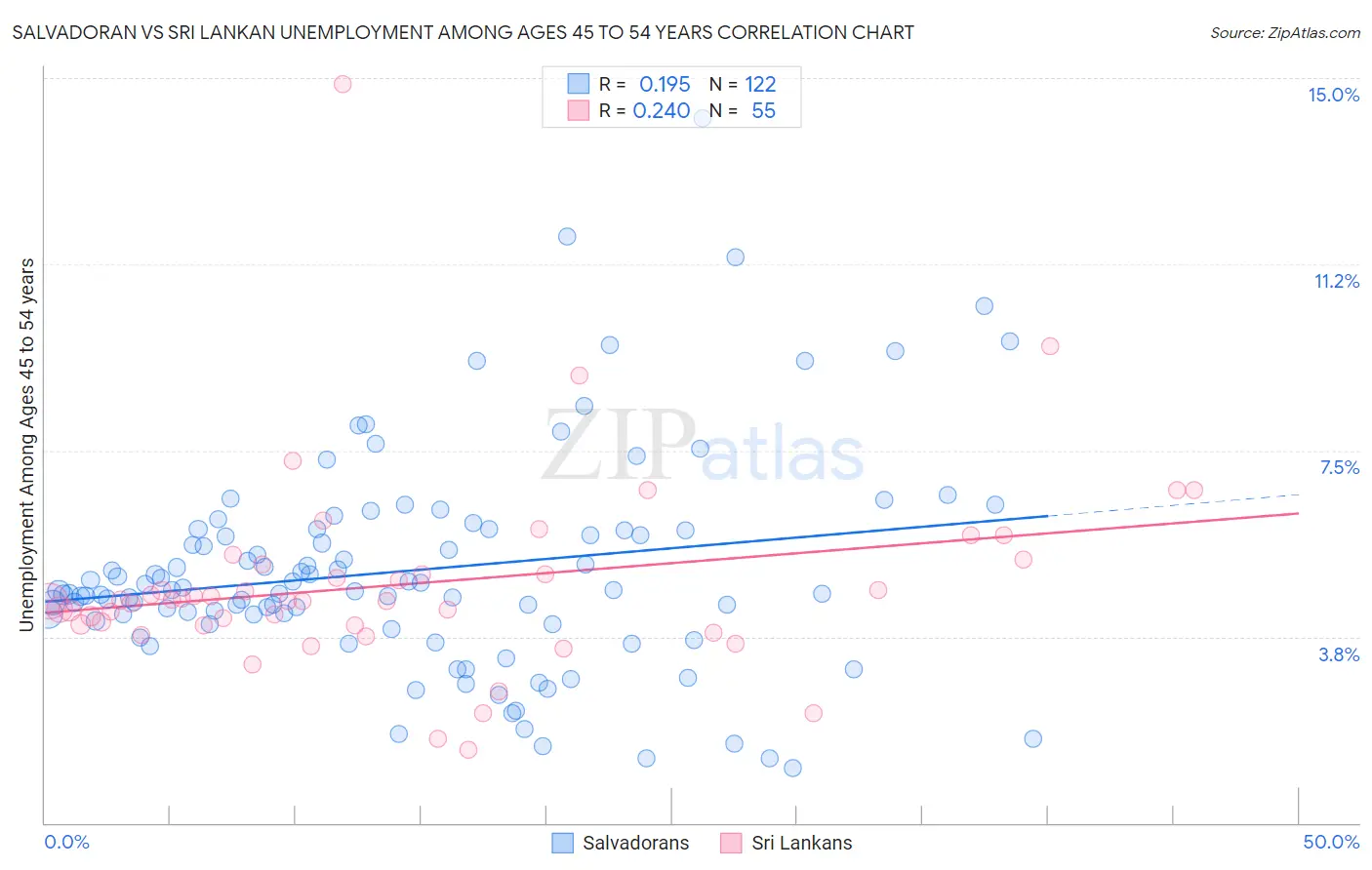 Salvadoran vs Sri Lankan Unemployment Among Ages 45 to 54 years