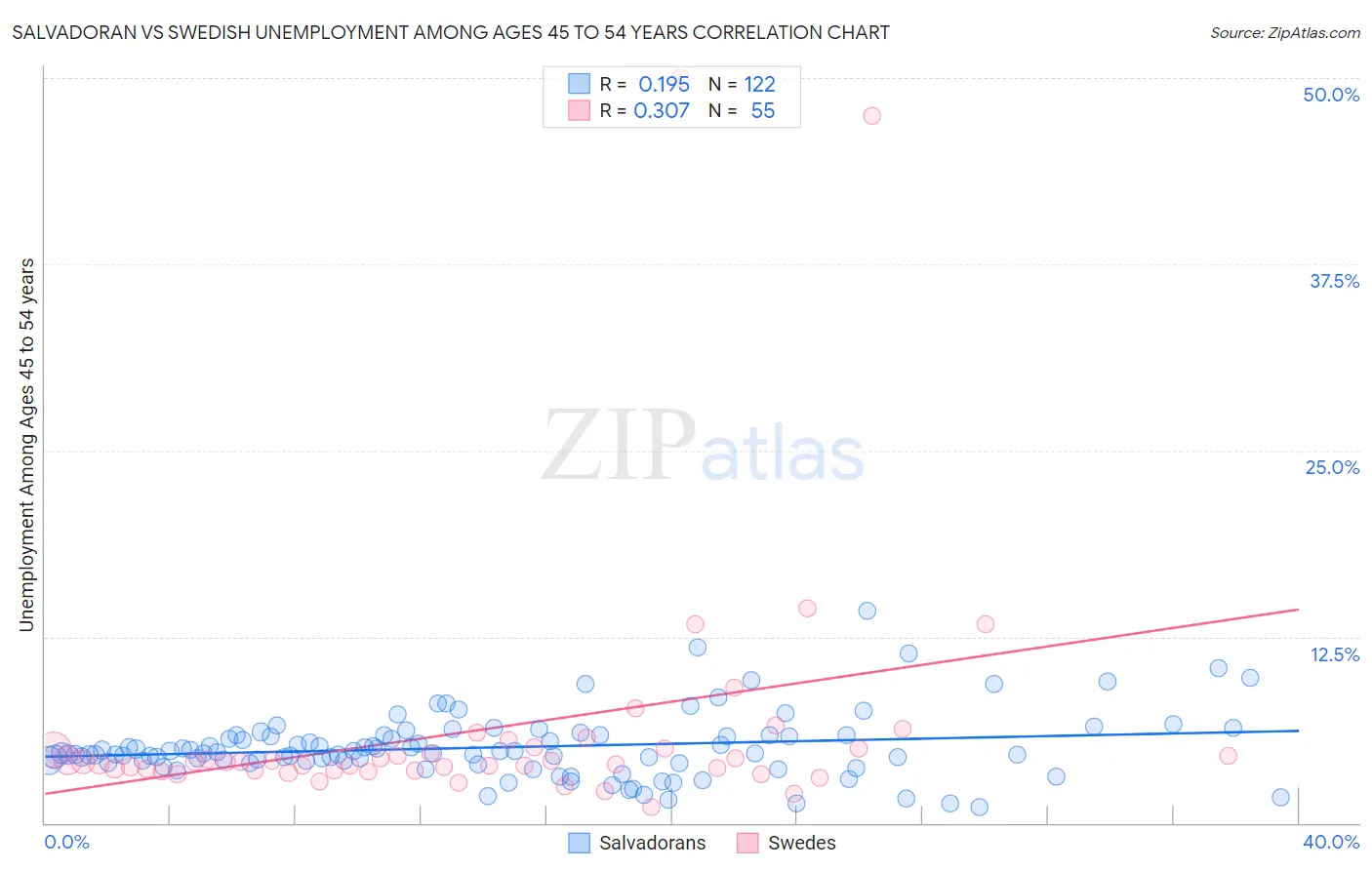 Salvadoran vs Swedish Unemployment Among Ages 45 to 54 years