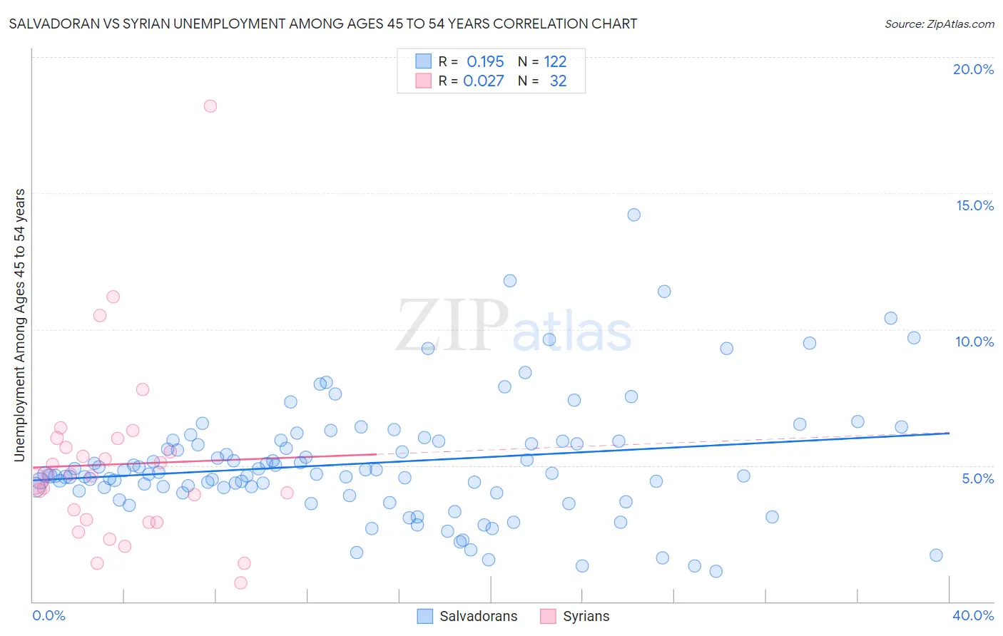 Salvadoran vs Syrian Unemployment Among Ages 45 to 54 years