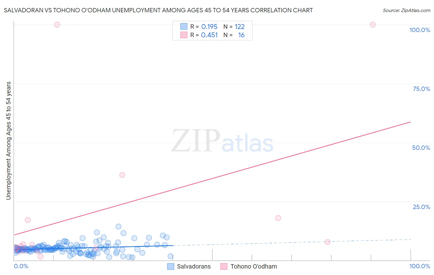 Salvadoran vs Tohono O'odham Unemployment Among Ages 45 to 54 years