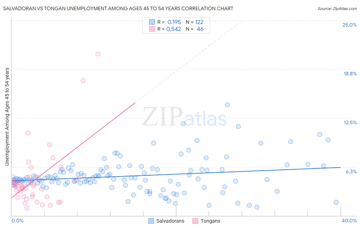 Salvadoran vs Tongan Unemployment Among Ages 45 to 54 years