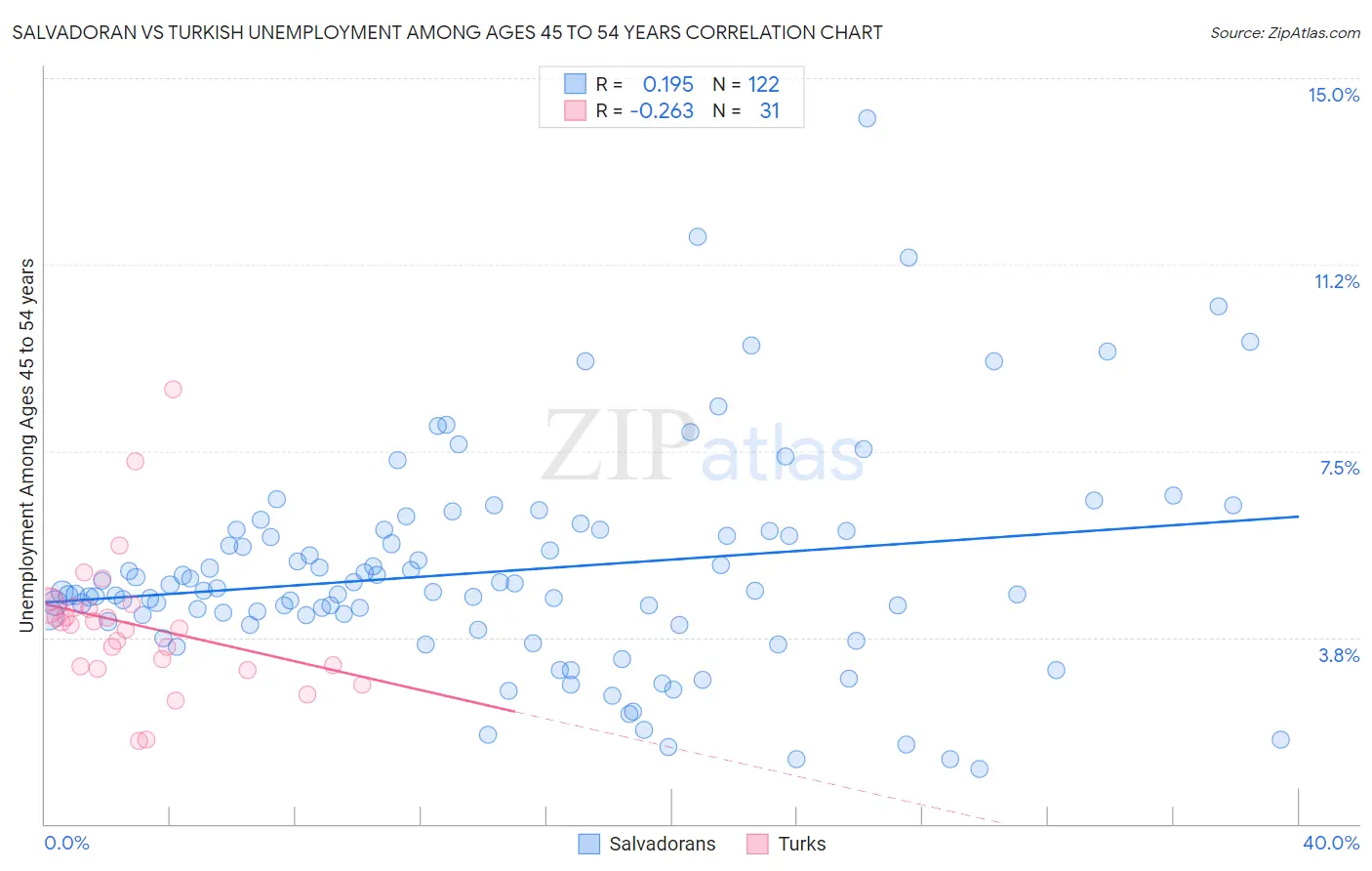 Salvadoran vs Turkish Unemployment Among Ages 45 to 54 years