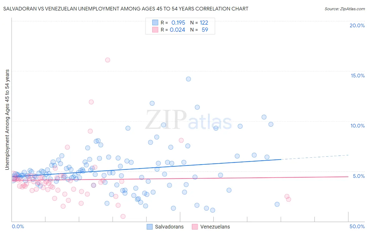 Salvadoran vs Venezuelan Unemployment Among Ages 45 to 54 years