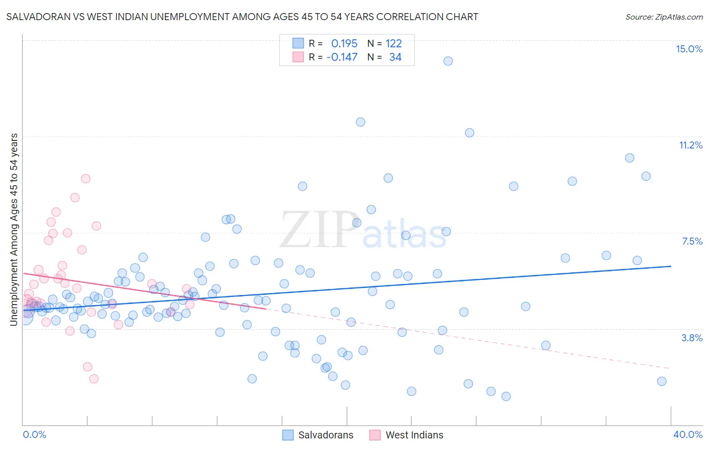 Salvadoran vs West Indian Unemployment Among Ages 45 to 54 years