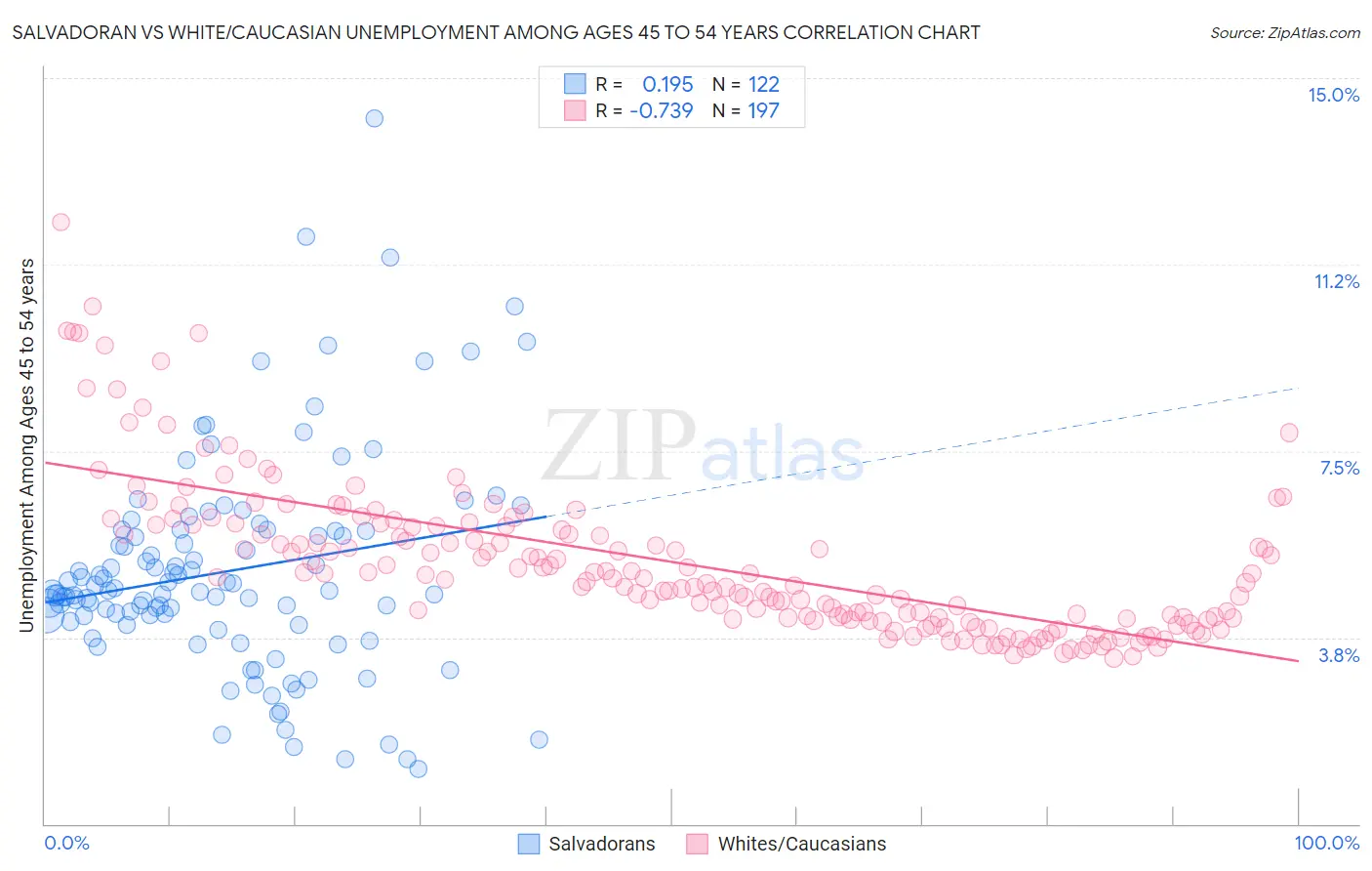 Salvadoran vs White/Caucasian Unemployment Among Ages 45 to 54 years