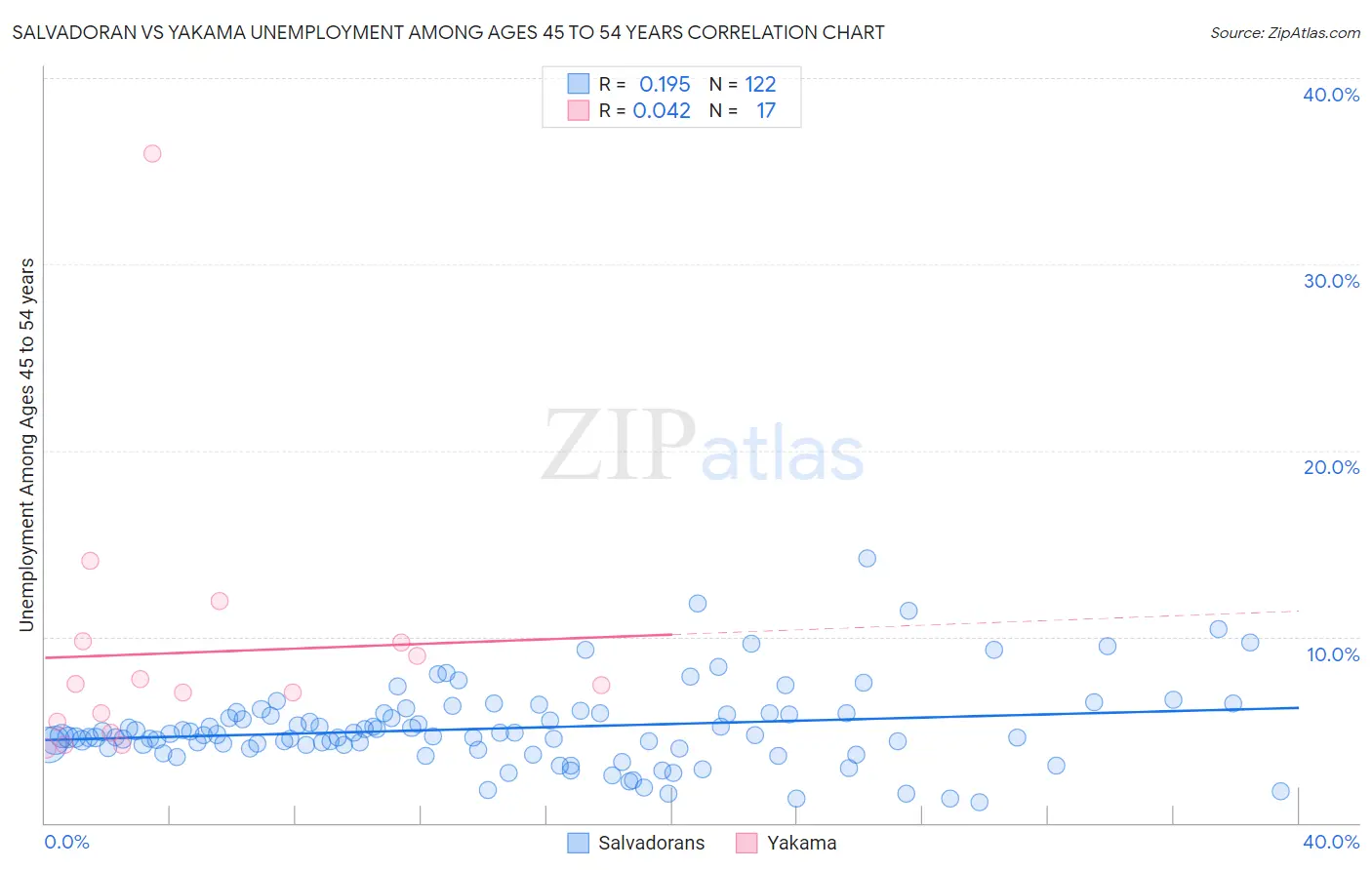 Salvadoran vs Yakama Unemployment Among Ages 45 to 54 years