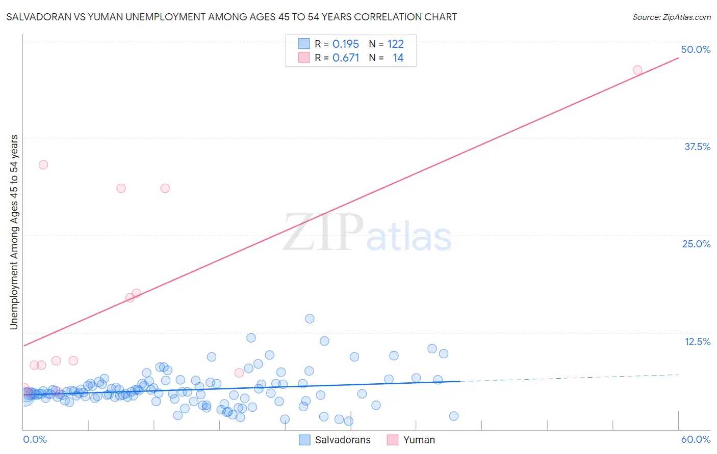 Salvadoran vs Yuman Unemployment Among Ages 45 to 54 years