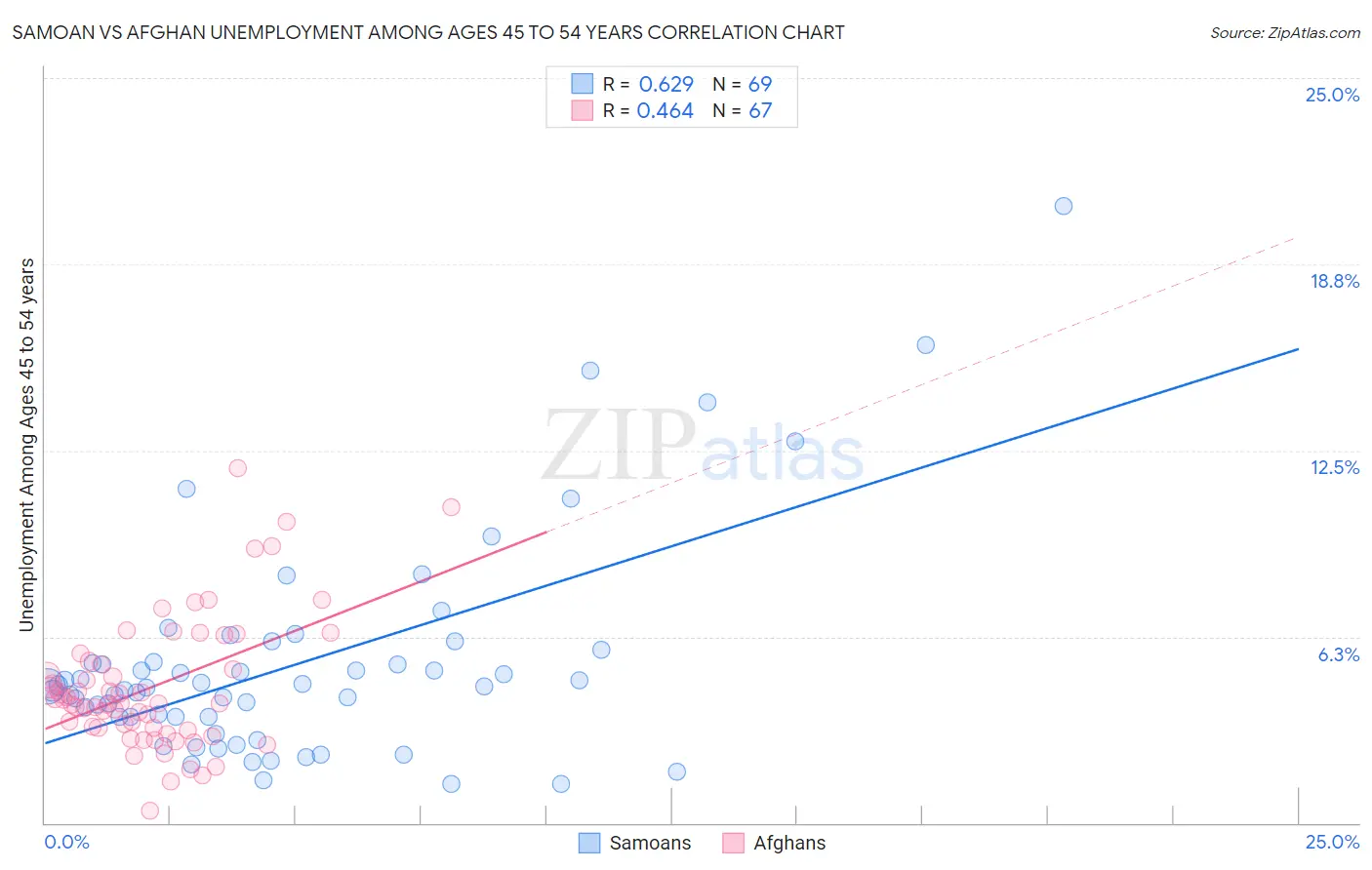 Samoan vs Afghan Unemployment Among Ages 45 to 54 years