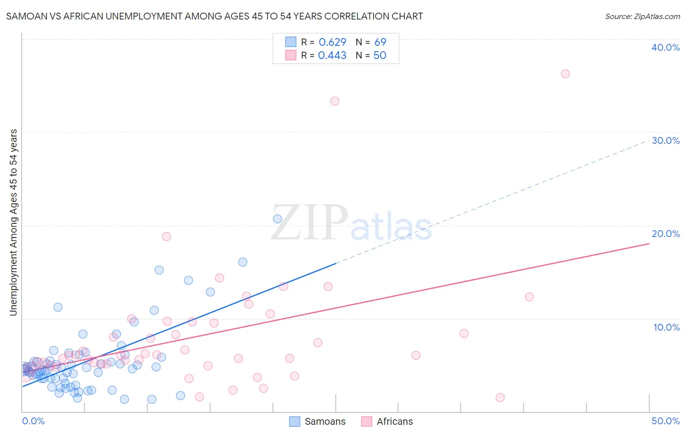 Samoan vs African Unemployment Among Ages 45 to 54 years