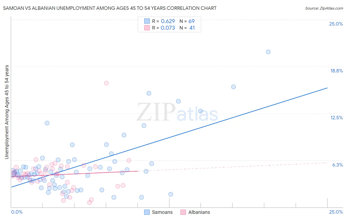 Samoan vs Albanian Unemployment Among Ages 45 to 54 years