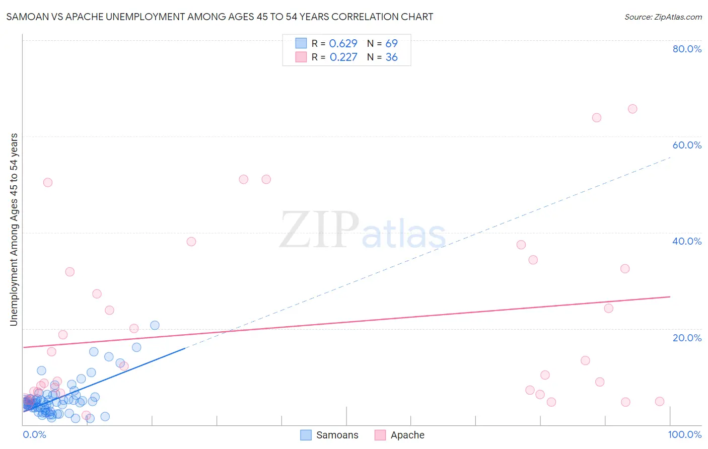 Samoan vs Apache Unemployment Among Ages 45 to 54 years