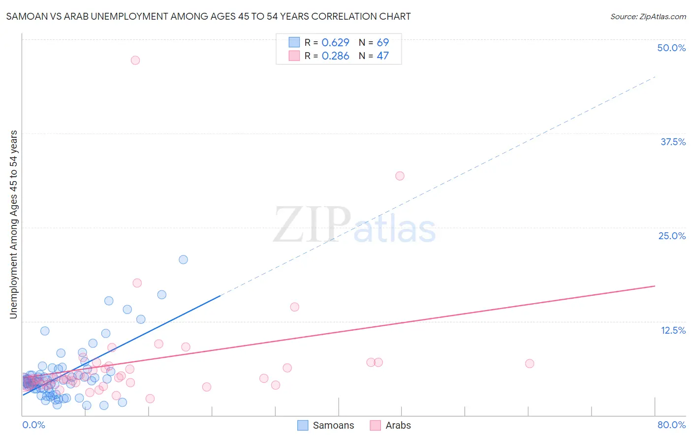 Samoan vs Arab Unemployment Among Ages 45 to 54 years