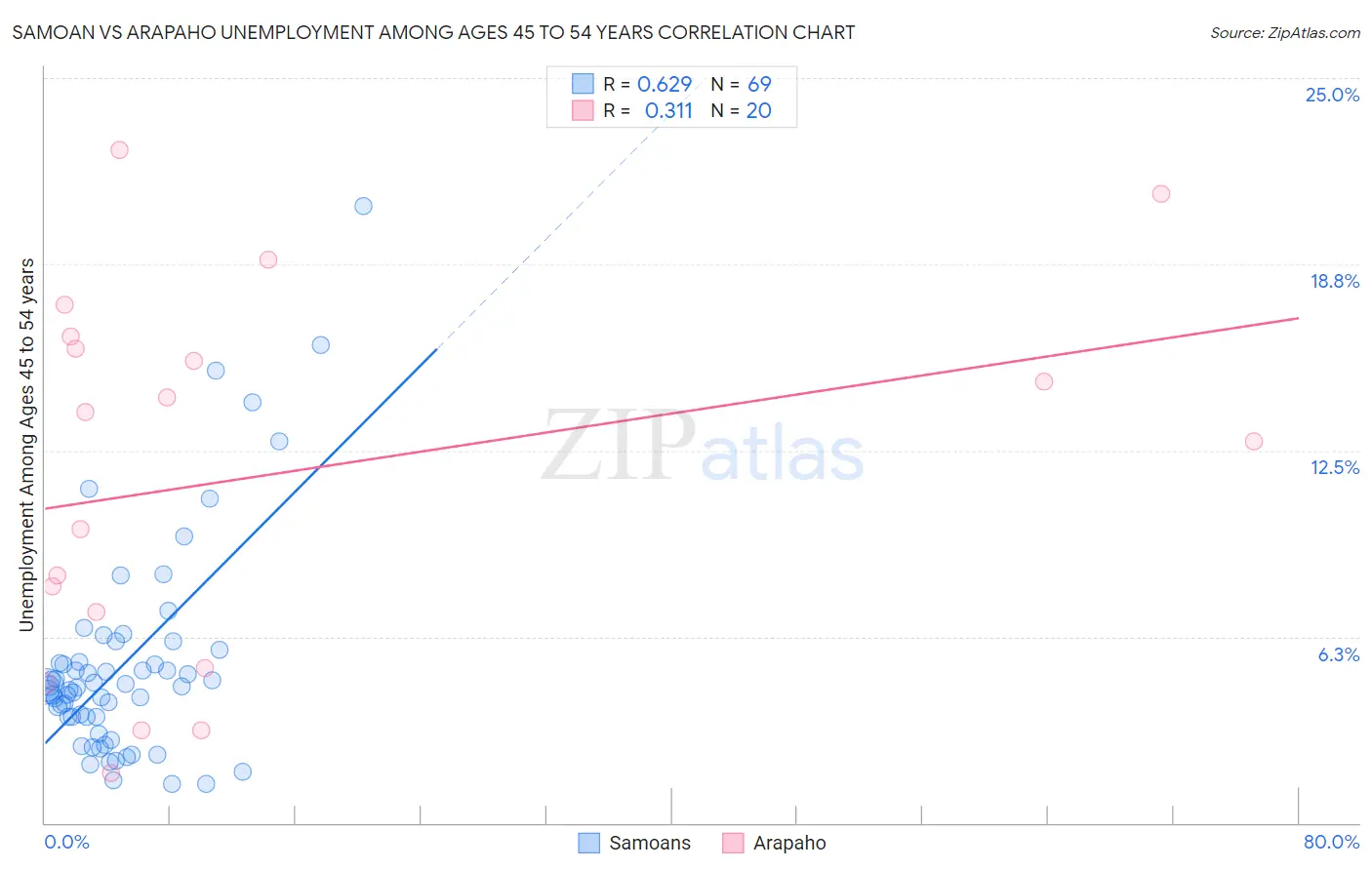 Samoan vs Arapaho Unemployment Among Ages 45 to 54 years
