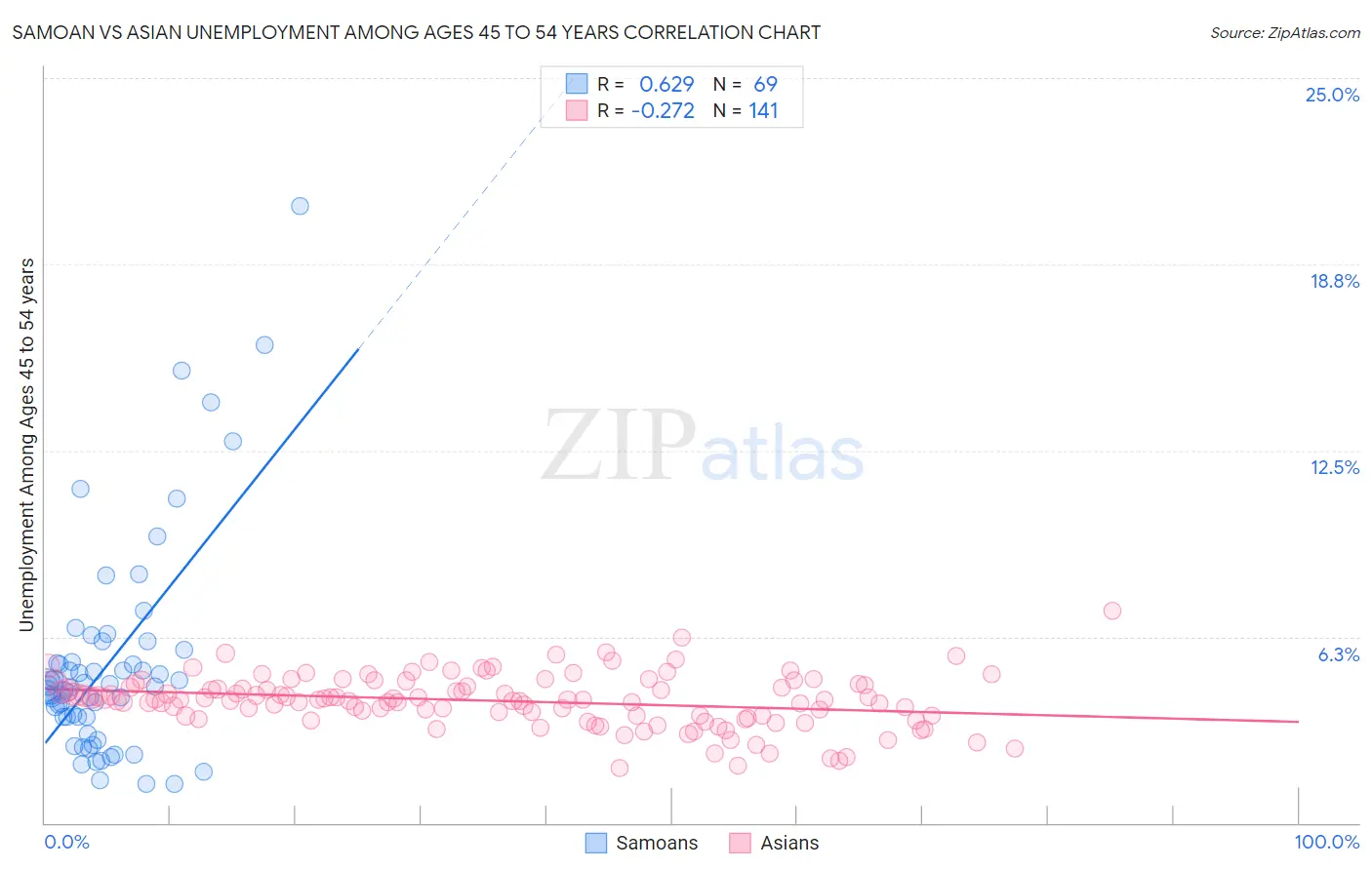 Samoan vs Asian Unemployment Among Ages 45 to 54 years