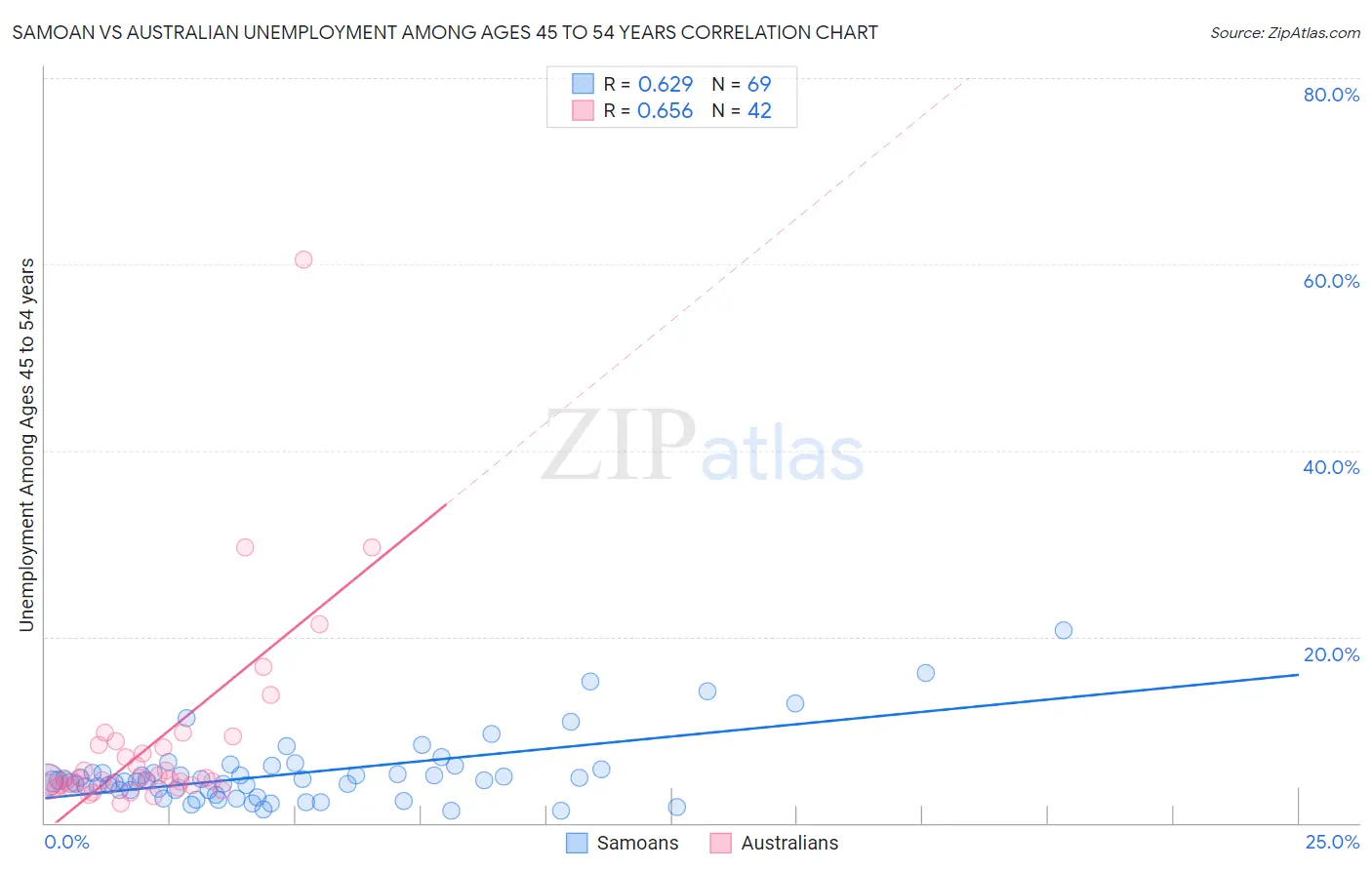 Samoan vs Australian Unemployment Among Ages 45 to 54 years