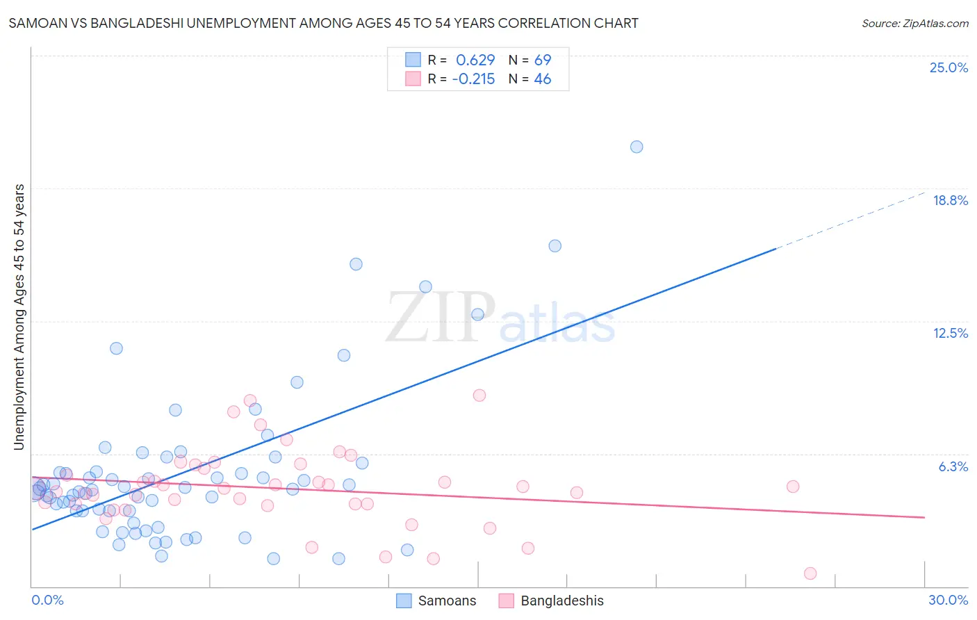 Samoan vs Bangladeshi Unemployment Among Ages 45 to 54 years