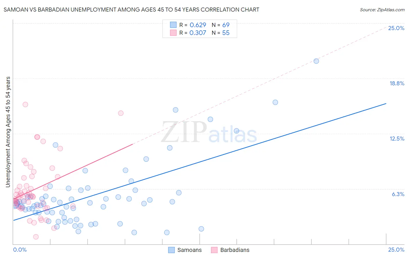 Samoan vs Barbadian Unemployment Among Ages 45 to 54 years