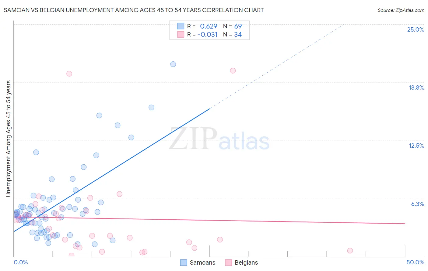 Samoan vs Belgian Unemployment Among Ages 45 to 54 years