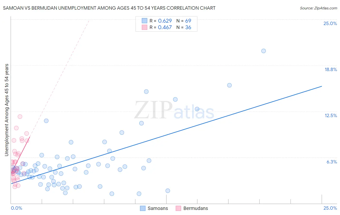 Samoan vs Bermudan Unemployment Among Ages 45 to 54 years