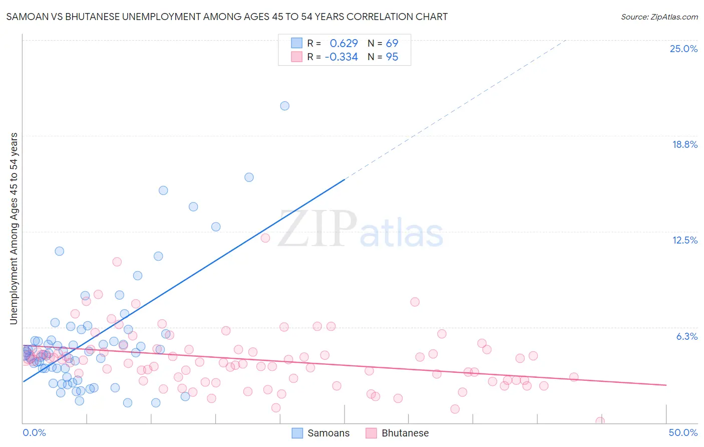 Samoan vs Bhutanese Unemployment Among Ages 45 to 54 years