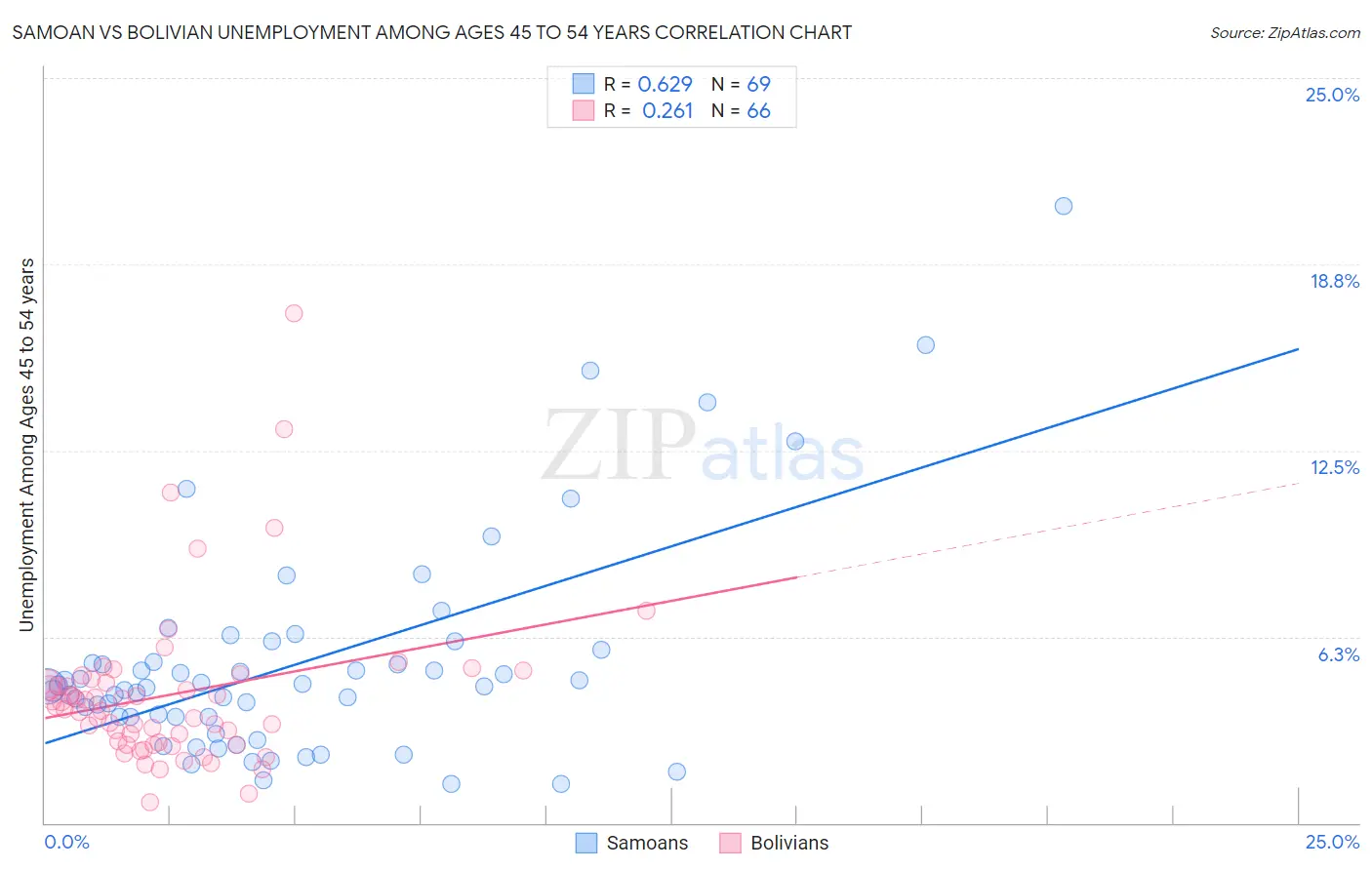 Samoan vs Bolivian Unemployment Among Ages 45 to 54 years