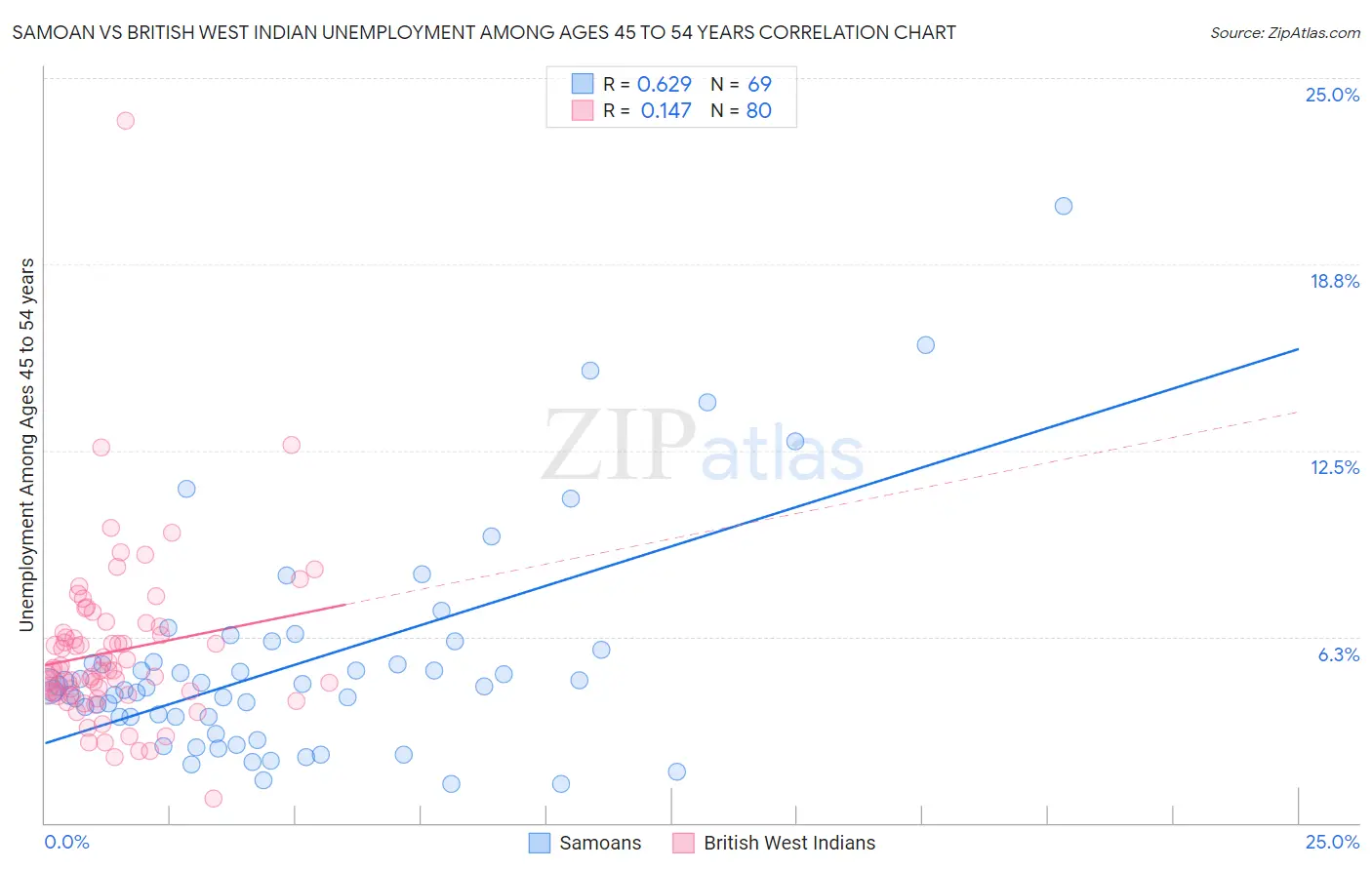 Samoan vs British West Indian Unemployment Among Ages 45 to 54 years