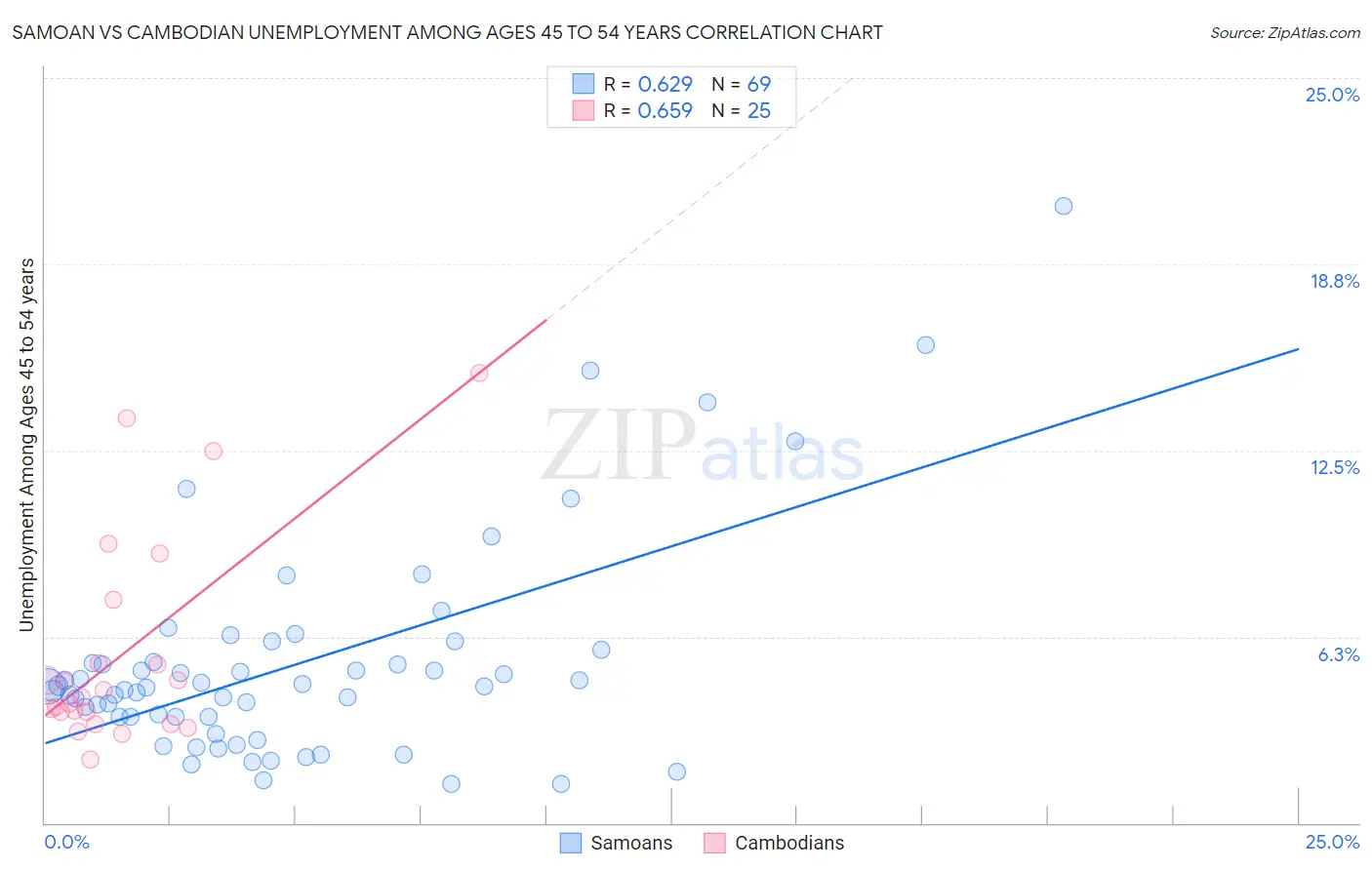 Samoan vs Cambodian Unemployment Among Ages 45 to 54 years