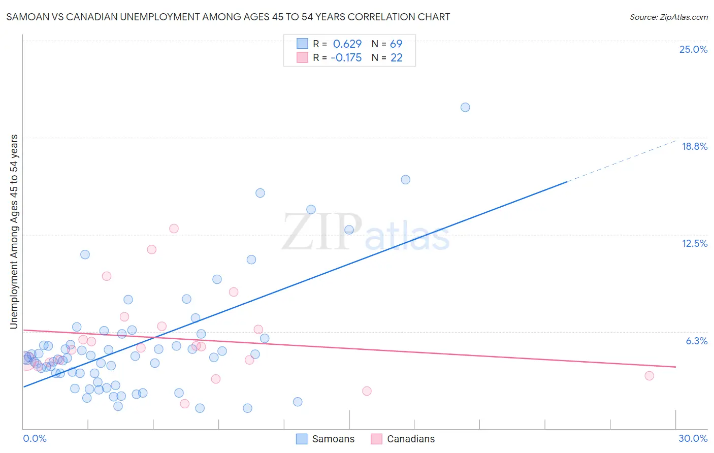 Samoan vs Canadian Unemployment Among Ages 45 to 54 years