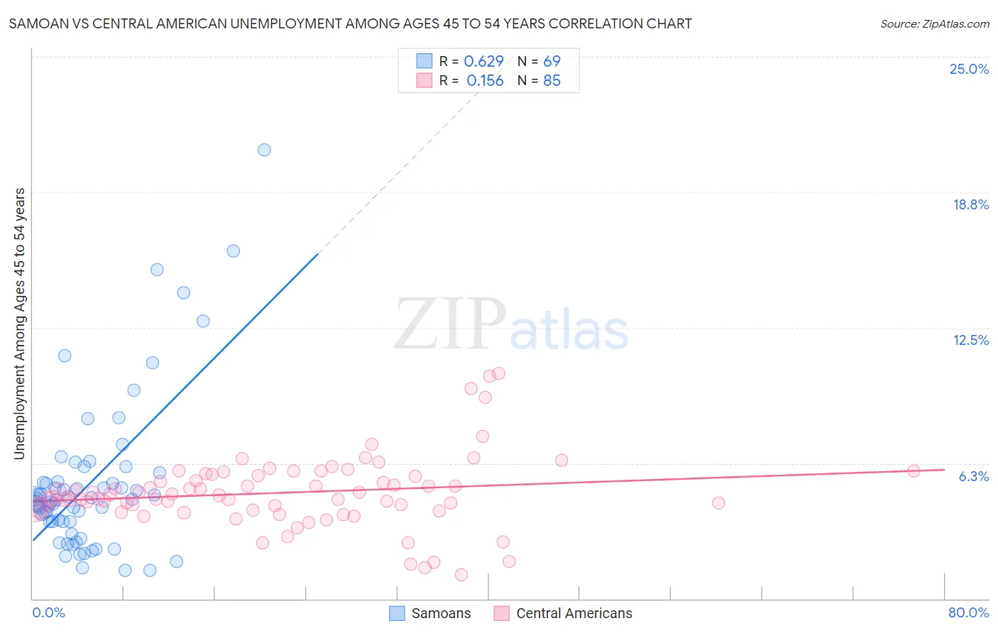 Samoan vs Central American Unemployment Among Ages 45 to 54 years