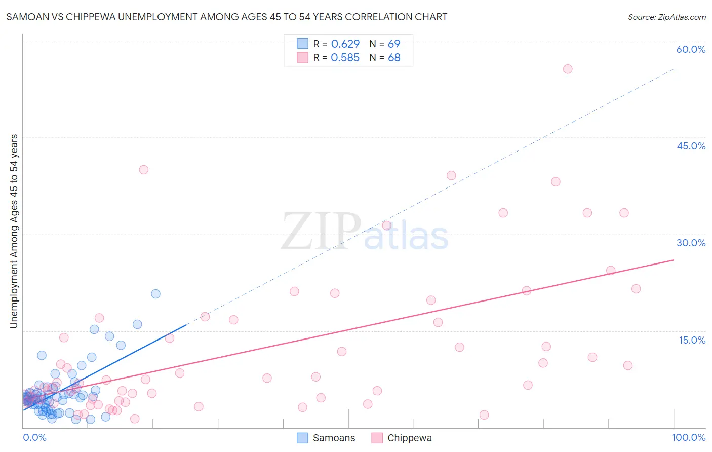 Samoan vs Chippewa Unemployment Among Ages 45 to 54 years