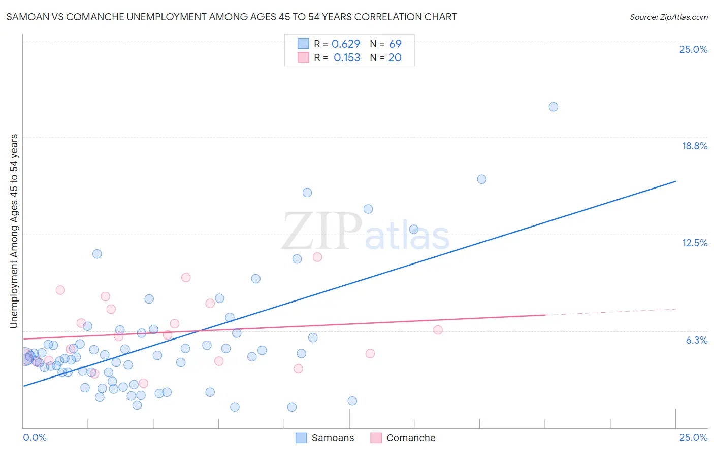 Samoan vs Comanche Unemployment Among Ages 45 to 54 years