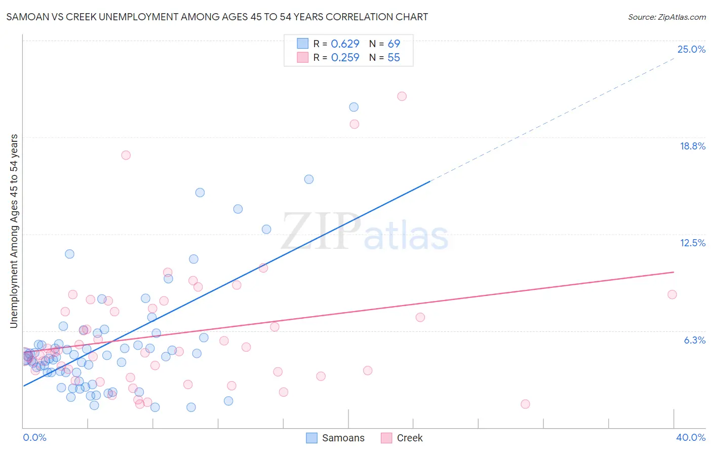 Samoan vs Creek Unemployment Among Ages 45 to 54 years