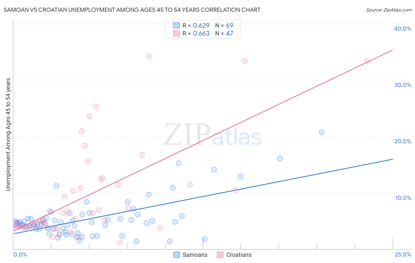 Samoan vs Croatian Unemployment Among Ages 45 to 54 years