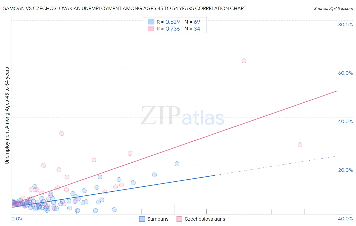 Samoan vs Czechoslovakian Unemployment Among Ages 45 to 54 years