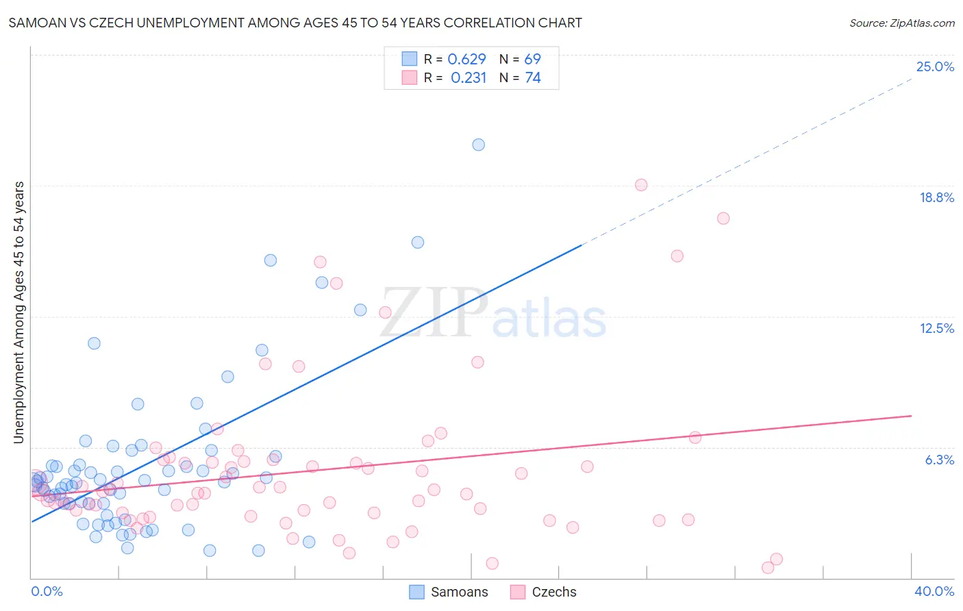 Samoan vs Czech Unemployment Among Ages 45 to 54 years