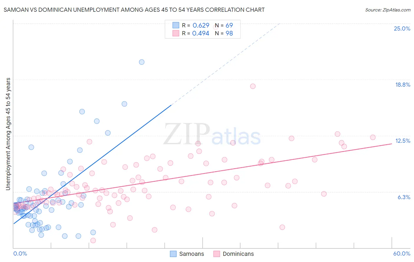 Samoan vs Dominican Unemployment Among Ages 45 to 54 years