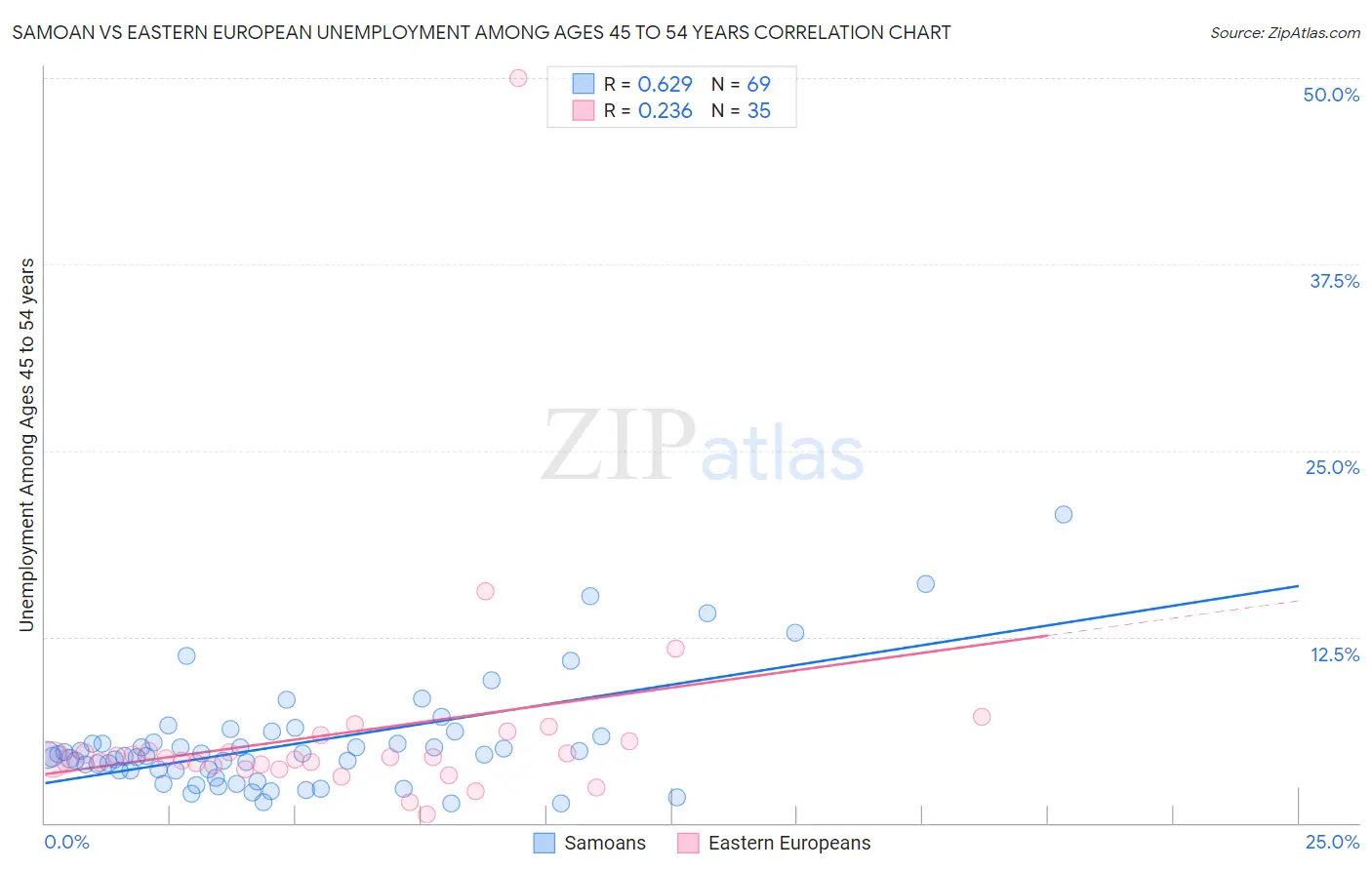 Samoan vs Eastern European Unemployment Among Ages 45 to 54 years