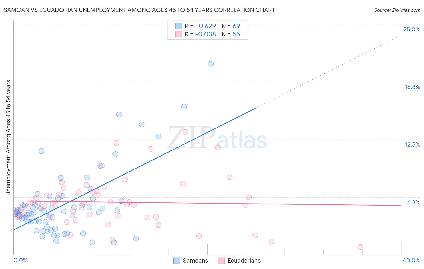 Samoan vs Ecuadorian Unemployment Among Ages 45 to 54 years