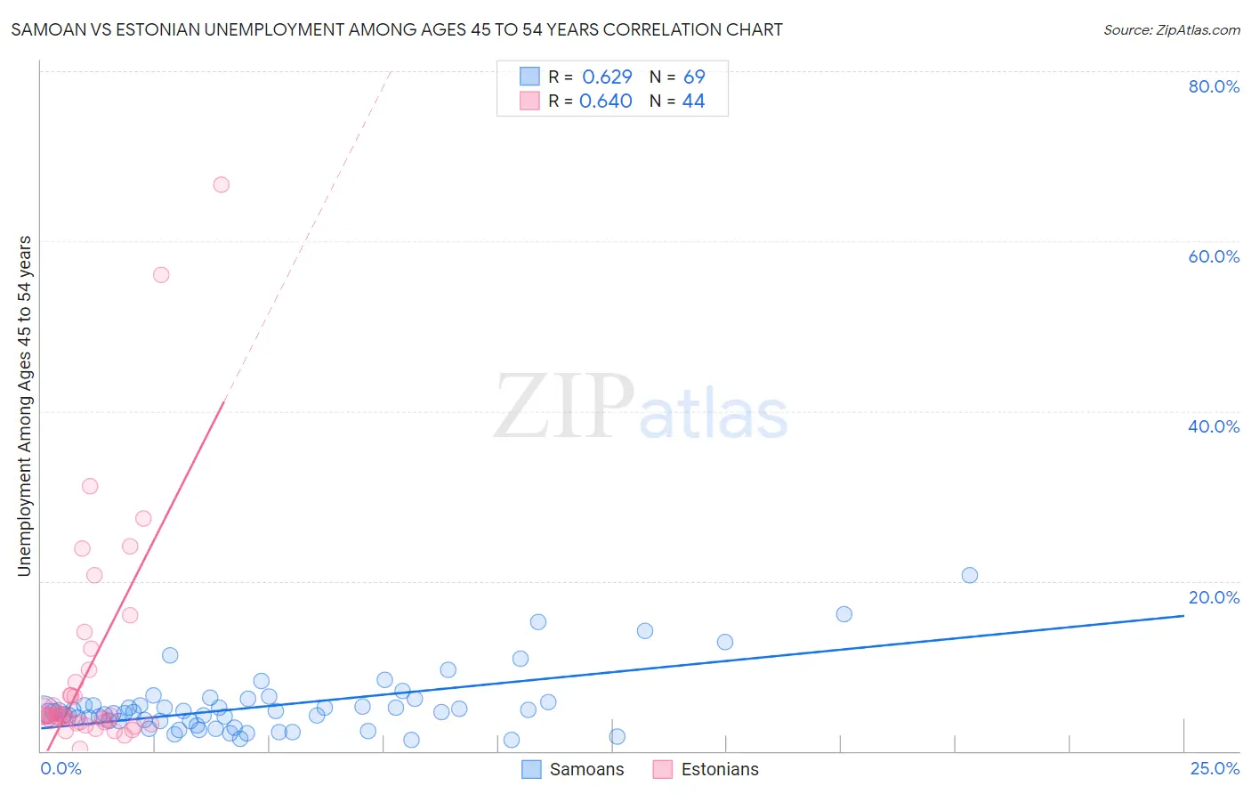 Samoan vs Estonian Unemployment Among Ages 45 to 54 years
